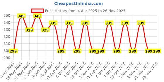 myntra.com VeBNoR Men Thread Work Kurta vebnor Price History Graph from 4 Apr 2025 to 26 Nov 2025