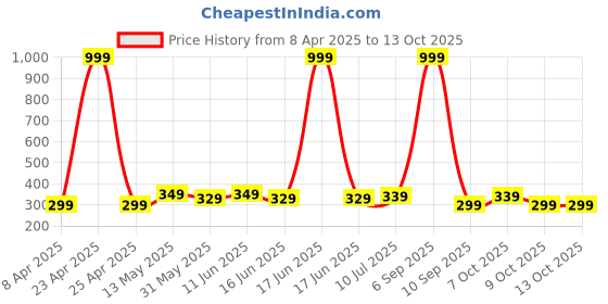 myntra.com VeBNoR Men Thread Work Kurta vebnor Price History Graph from 8 Apr 2025 to 13 Oct 2025