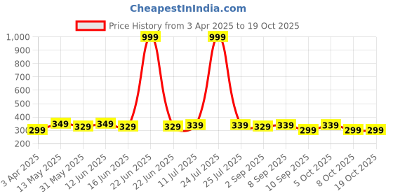 myntra.com VeBNoR Men Thread Work Kurta vebnor Price History Graph from 3 Apr 2025 to 17 Oct 2025