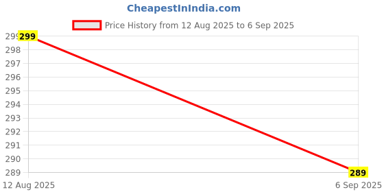 myntra.com VeBNoR Polo Collar T-shirt vebnor Price History Graph from 12 Aug 2025 to 6 Sep 2025