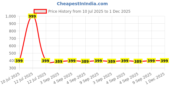 myntra.com VeBNoR Running Sporty Jacket vebnor Price History Graph from 10 Jul 2025 to 1 Dec 2025