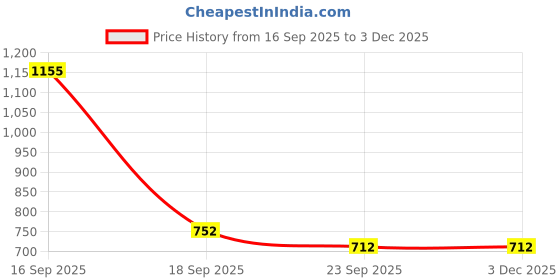 myntra.com Vechlo Comfort Sandals vechlo Price History Graph from 16 Sep 2025 to 3 Dec 2025