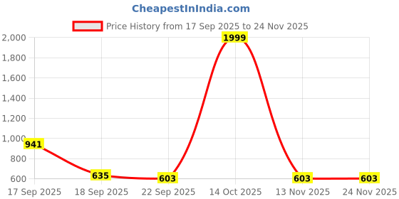 myntra.com Vechlo Men Colourblocked Sneakers vechlo Price History Graph from 17 Sep 2025 to 24 Nov 2025
