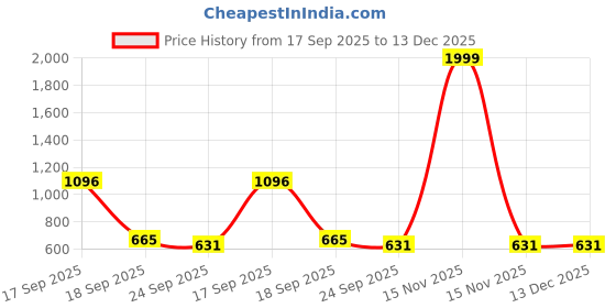 myntra.com Vechlo Men Fashion vechlo Price History Graph from 17 Sep 2025 to 13 Dec 2025