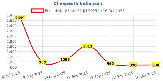 myntra.com Vechlo Men Printed Leather Slip-On Sneakers vechlo Price History Graph from 30 Jul 2025 to 16 Oct 2025