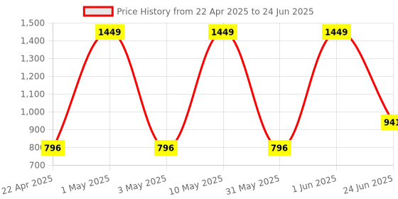 myntra.com VECTOR X Ace Soft Touch Volleyball vector x Price History Graph from 22 Apr 2025 to 24 Jun 2025