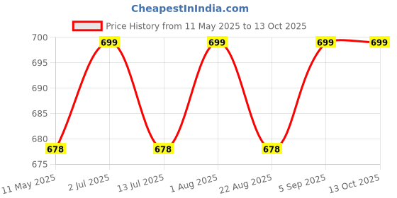 myntra.com VECTOR X Adjustable Slimming Hula Hoop Waist Trimmer Fitness Ring vector x Price History Graph from 11 May 2025 to 13 Oct 2025