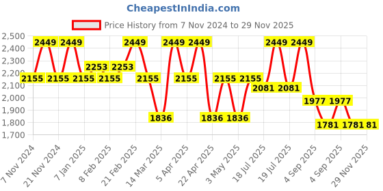 myntra.com VECTOR X Adults Football Lace-Ups Non-Marking Shoes vector x Price History Graph from 7 Nov 2024 to 29 Nov 2025