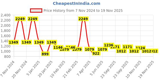 myntra.com VECTOR X Adults Football Non-Marking Shoes vector x Price History Graph from 7 Nov 2024 to 18 Nov 2025