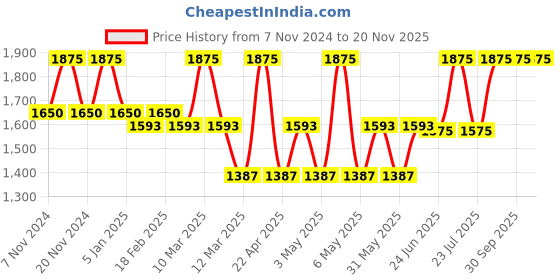 myntra.com VECTOR X Adults Football Non-Marking Shoes vector x Price History Graph from 7 Nov 2024 to 20 Nov 2025