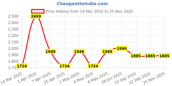 myntra.com VECTOR X Barricade Tennis Racquets vector x Price History Graph from 14 Mar 2025 to 24 Nov 2025