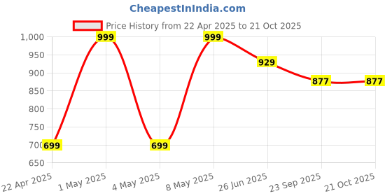 myntra.com VECTOR X Beach Volleyball vector x Price History Graph from 22 Apr 2025 to 19 Oct 2025