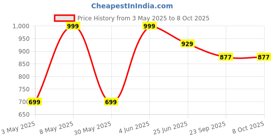myntra.com VECTOR X Beach Volleyball With Soft Touch vector x Price History Graph from 3 May 2025 to 7 Oct 2025