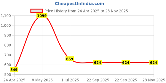 myntra.com VECTOR X Beast Football vector x Price History Graph from 24 Apr 2025 to 23 Nov 2025