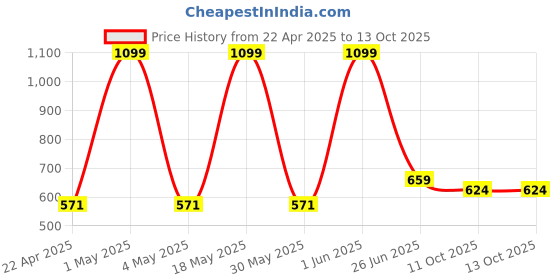 myntra.com VECTOR X Beast Football vector x Price History Graph from 22 Apr 2025 to 13 Oct 2025