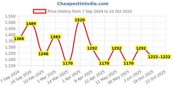 myntra.com VECTOR X Bigwin Thermo Bonded Football vector x Price History Graph from 7 Sep 2024 to 22 Oct 2025