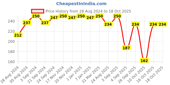 myntra.com VECTOR X Black & White Single Plastic Printed Water Bottle vector x Price History Graph from 28 Aug 2024 to 18 Oct 2025