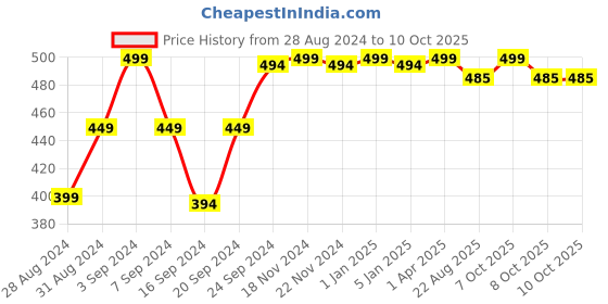 myntra.com VECTOR X Blue & Grey Abstract Printed Water Bottle 550ml vector x Price History Graph from 28 Aug 2024 to 9 Oct 2025
