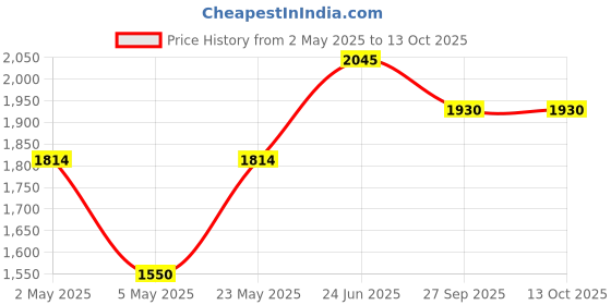 myntra.com VECTOR X Boys Colo-Blocked Mock Collar Tracksuit vector x Price History Graph from 2 May 2025 to 12 Oct 2025