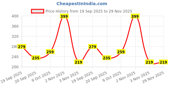myntra.com VECTOR X Breathable Riding Sports Gloves vector x Price History Graph from 19 Sep 2025 to 29 Nov 2025