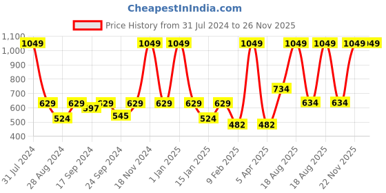 myntra.com VECTOR X Camouflage Printed Raglan Sleeves Sports T-shirt vector x Price History Graph from 31 Jul 2024 to 26 Nov 2025