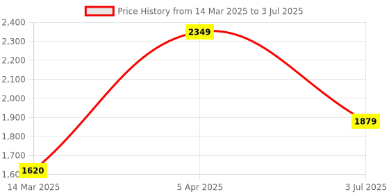 myntra.com VECTOR X Colorblocked Tennis Racket vector x Price History Graph from 14 Mar 2025 to 3 Jul 2025