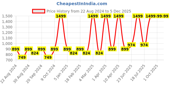 myntra.com VECTOR X Colourblocked V-Neck Swim Legsuit vector x Price History Graph from 22 Aug 2024 to 4 Dec 2025