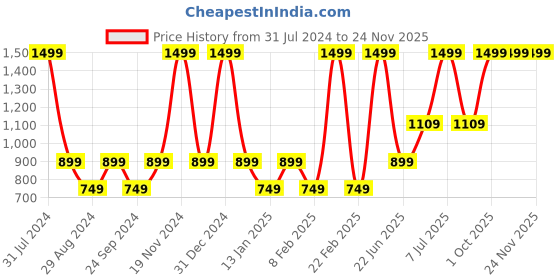myntra.com VECTOR X Compression Moisture Wicking Sports T-shirt vector x Price History Graph from 31 Jul 2024 to 23 Nov 2025