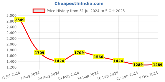 myntra.com VECTOR X Drake Slip Resistance Non-Marking Badminton Shoes vector x Price History Graph from 31 Jul 2024 to 4 Oct 2025