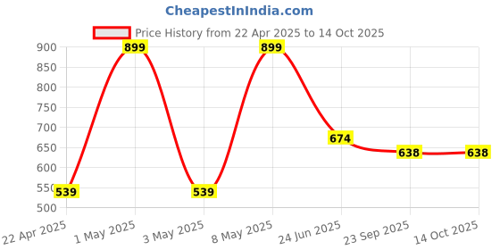 myntra.com VECTOR X Falcon Volleyball vector x Price History Graph from 22 Apr 2025 to 13 Oct 2025
