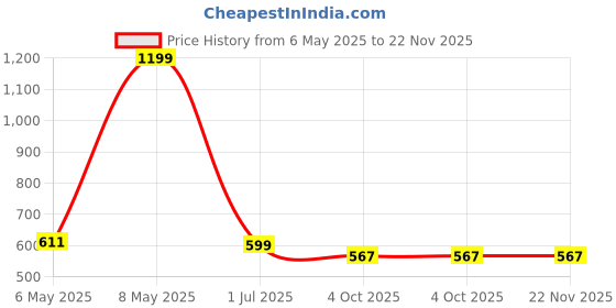 myntra.com VECTOR X Fighter Football vector x Price History Graph from 6 May 2025 to 22 Nov 2025