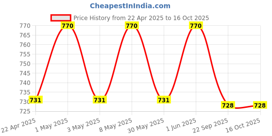 myntra.com VECTOR X Flame 18 Panel Volleyball With Pump vector x Price History Graph from 22 Apr 2025 to 15 Oct 2025