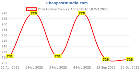 myntra.com VECTOR X Flame Volleyball With Pump vector x Price History Graph from 22 Apr 2025 to 9 Oct 2025