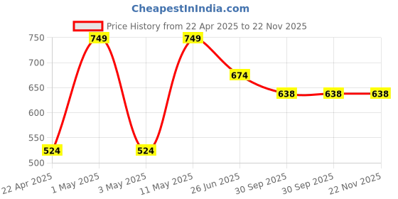 myntra.com VECTOR X Force Rubber Moulded Volleyball vector x Price History Graph from 22 Apr 2025 to 22 Nov 2025