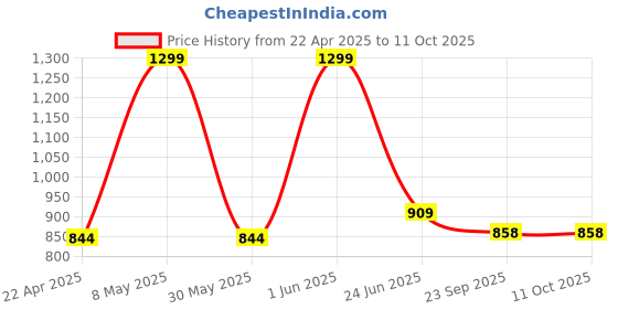 myntra.com VECTOR X Galaxy 32 Panel Machine Stitched Soccer ball vector x Price History Graph from 22 Apr 2025 to 10 Oct 2025