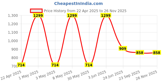 myntra.com VECTOR X Galaxy TPU Machine Stitched Soccer Football vector x Price History Graph from 22 Apr 2025 to 25 Nov 2025
