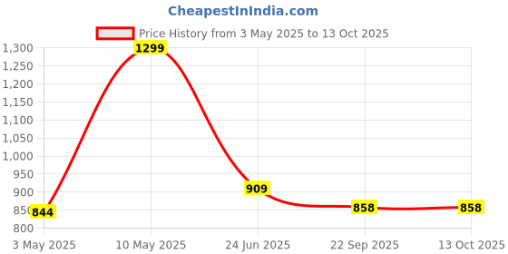 myntra.com VECTOR X Galaxy TPU Machine Stitched Soccer Football vector x Price History Graph from 3 May 2025 to 13 Oct 2025