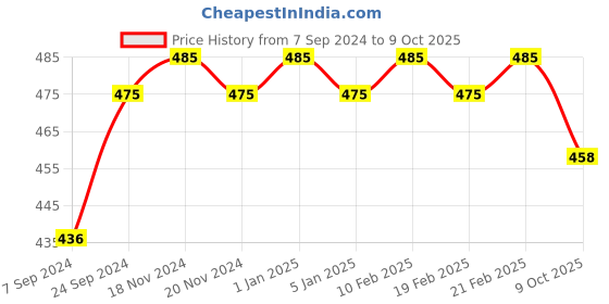 myntra.com VECTOR X Germany Printed Footballs vector x Price History Graph from 7 Sep 2024 to 9 Oct 2025