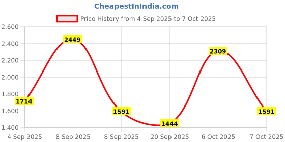 myntra.com VECTOR X Gl-Quantum Unisex Patterned Latex Safety Gloves vector x Price History Graph from 4 Sep 2025 to 6 Oct 2025