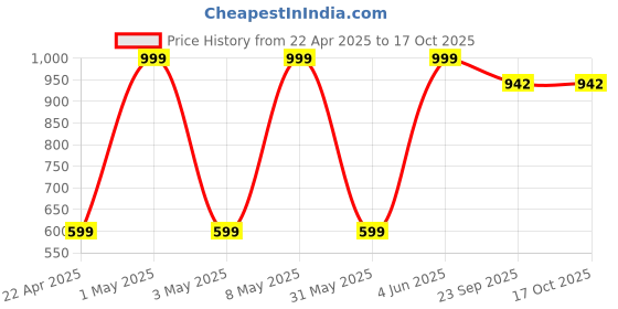 myntra.com VECTOR X Goal Strong Glossy Soccer Ball vector x Price History Graph from 22 Apr 2025 to 16 Oct 2025