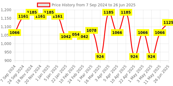 myntra.com VECTOR X Impulse Printed Footballs vector x Price History Graph from 7 Sep 2024 to 26 Jun 2025