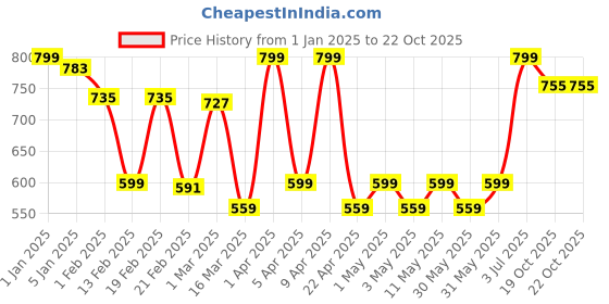 myntra.com VECTOR X  Intermediate Printed Footballs vector x Price History Graph from 1 Jan 2025 to 22 Oct 2025