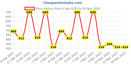 myntra.com VECTOR X Knee Fitness Supports vector x Price History Graph from 8 Sep 2025 to 29 Nov 2025