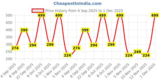 myntra.com VECTOR X Knee Fitness Supports vector x Price History Graph from 4 Sep 2025 to 1 Dec 2025