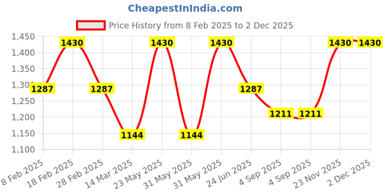 myntra.com VECTOR X Large Foldable Sports or Gym Duffel Bag vector x Price History Graph from 8 Feb 2025 to 2 Dec 2025