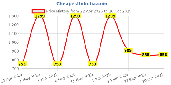 myntra.com VECTOR X Legacy 18 Panel PU Pasted Volleyball vector x Price History Graph from 22 Apr 2025 to 20 Oct 2025