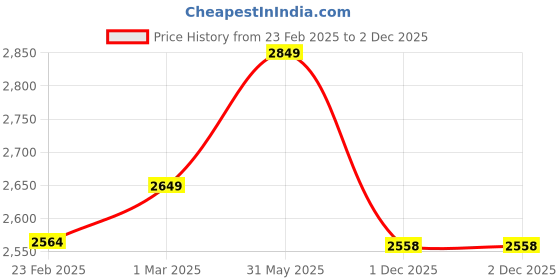 myntra.com VECTOR X Lightweight Glass Pickleball Paddle vector x Price History Graph from 23 Feb 2025 to 1 Dec 2025