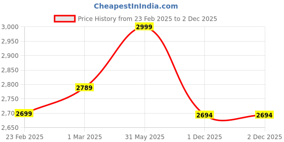 myntra.com VECTOR X Lightweight Pickleball Paddle vector x Price History Graph from 23 Feb 2025 to 1 Dec 2025