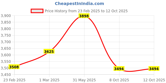 myntra.com VECTOR X Lightweight Pickleball Paddle With Ball vector x Price History Graph from 23 Feb 2025 to 12 Oct 2025