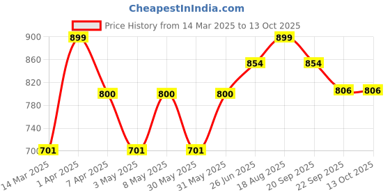 myntra.com VECTOR X Lightweight Wooden Pickleball Paddle vector x Price History Graph from 14 Mar 2025 to 12 Oct 2025